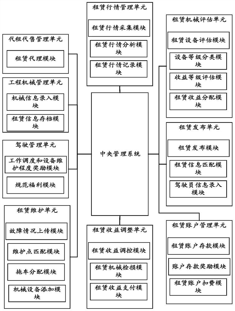 Centralized renting system for engineering machinery