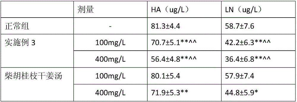 Traditional Chinese medicine preparation for repairing liver damage and preparation method thereof