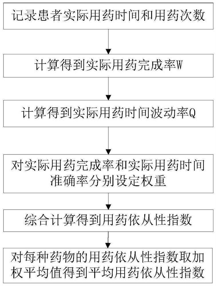 A method for assessing medication compliance