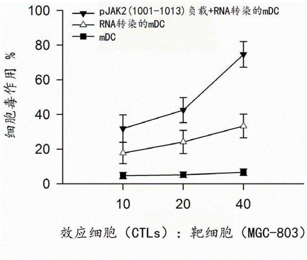 Method for preparing dendritic cells for effectively submitting gastric cancer antigens
