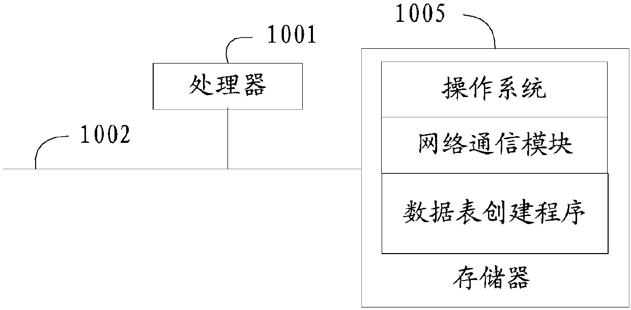 Data table creating method, device and equipment and computer readable storage medium