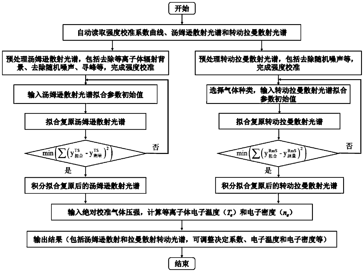 Real-time automatic analysis of low temperature plasma laser Thomson scattering diagnostic spectroscopy method