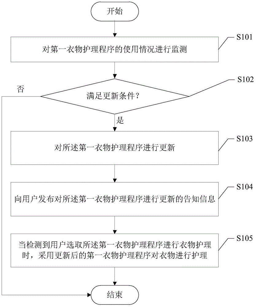 Washing machine and control method, device and system thereof