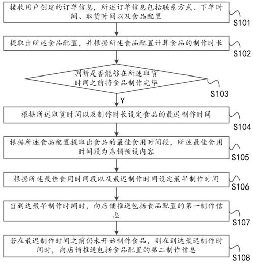 Reservation type food order processing system and working method thereof