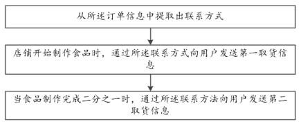 Reservation type food order processing system and working method thereof