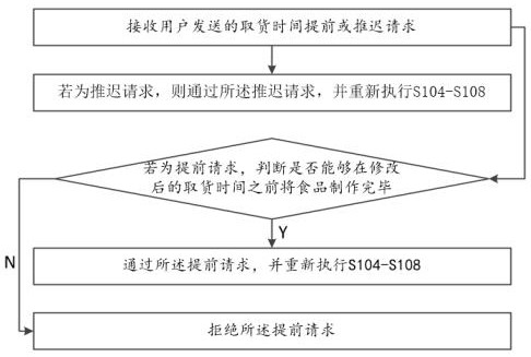 Reservation type food order processing system and working method thereof