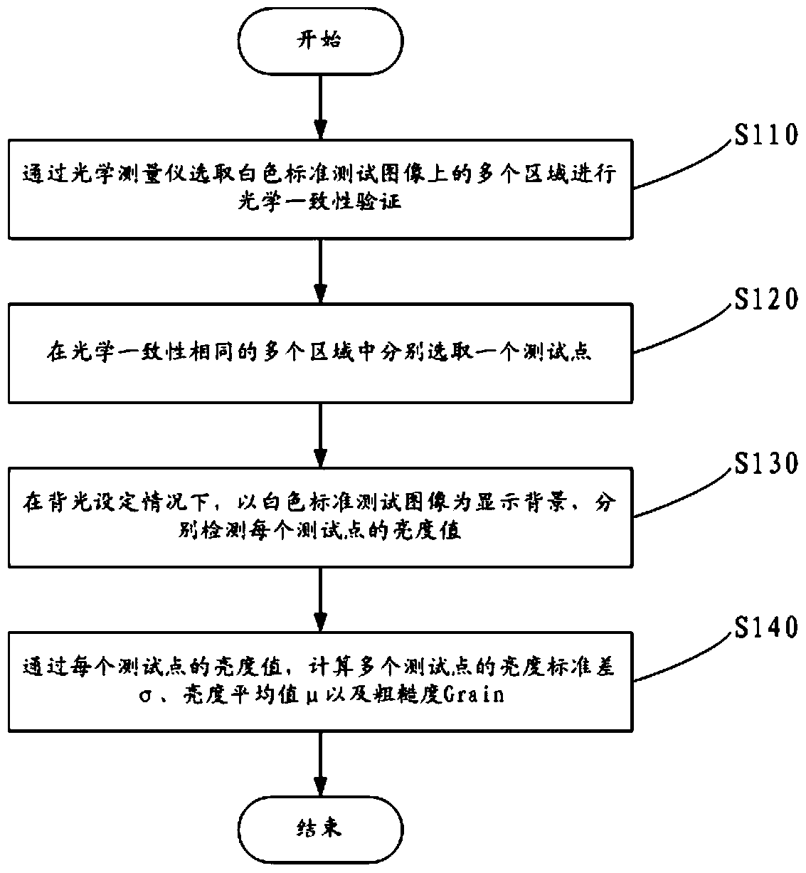 Display roughness detection method and detection system of display