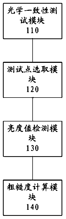 Display roughness detection method and detection system of display