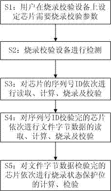 A chip programming verification method