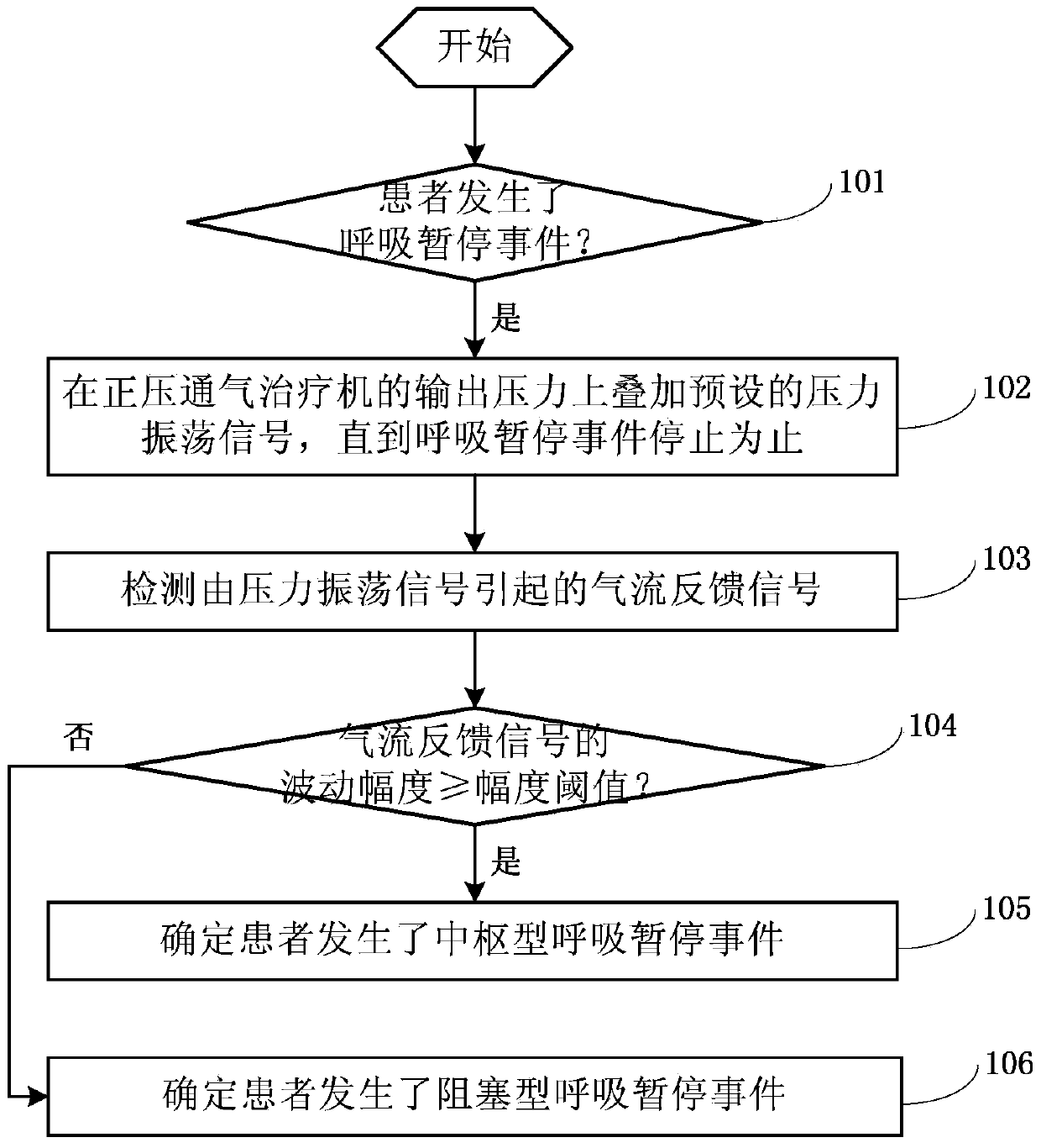 Method and system for determining the type of apnea event