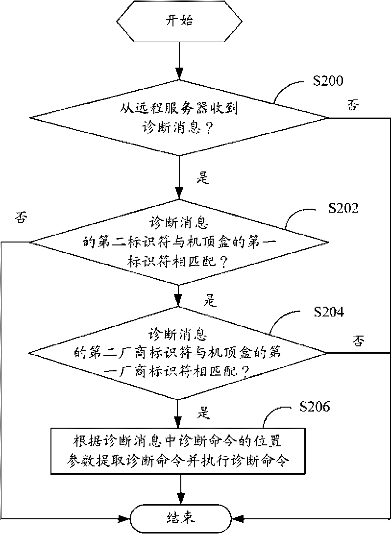 Set top box and remote diagnostic method thereof