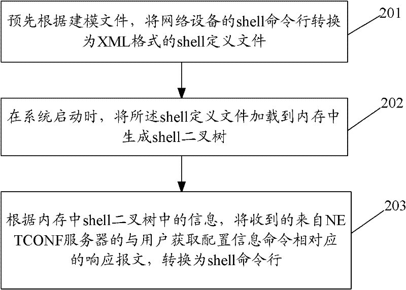 Method and device for converting network configuration protocol response message into command line