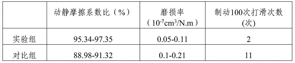 A kind of additive used in the raw material mixing process of ceramic friction material and its preparation method