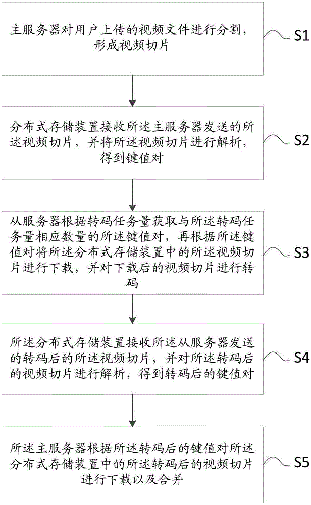 Distributed video transcoding method and device