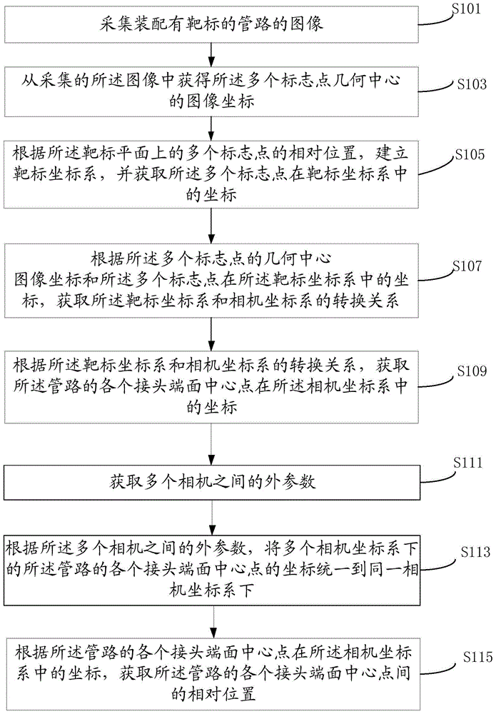 Method and device for measuring center point of pipeline end face