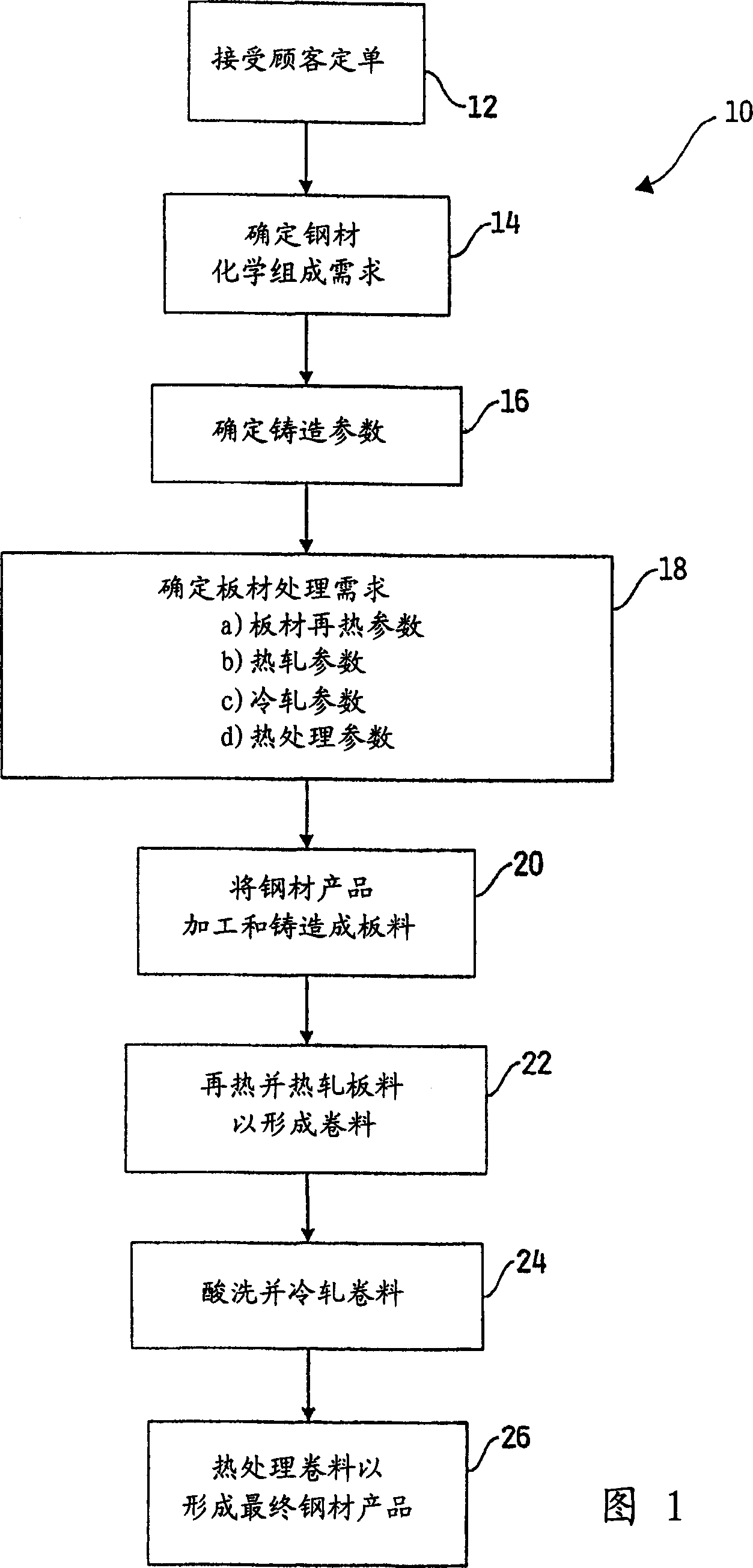 Method of providing steel strip to order