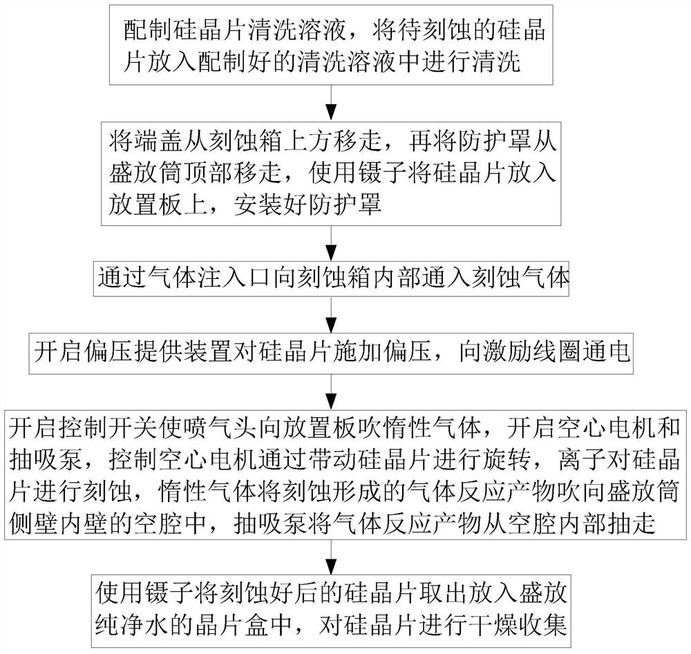 A kind of silicon wafer etching method for semiconductor integrated circuit