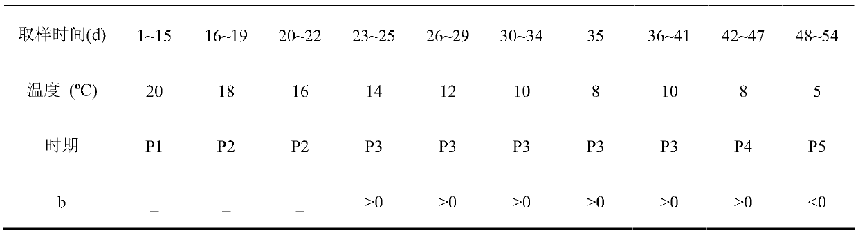 A Method of Selecting Regulatory Measures for Sewage Treatment Process