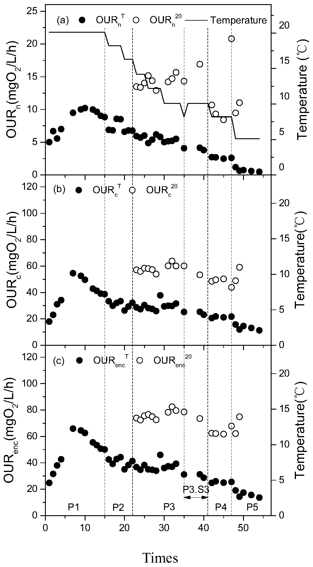 A Method of Selecting Regulatory Measures for Sewage Treatment Process