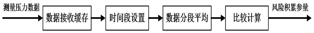 Pressure sore prediction system and method