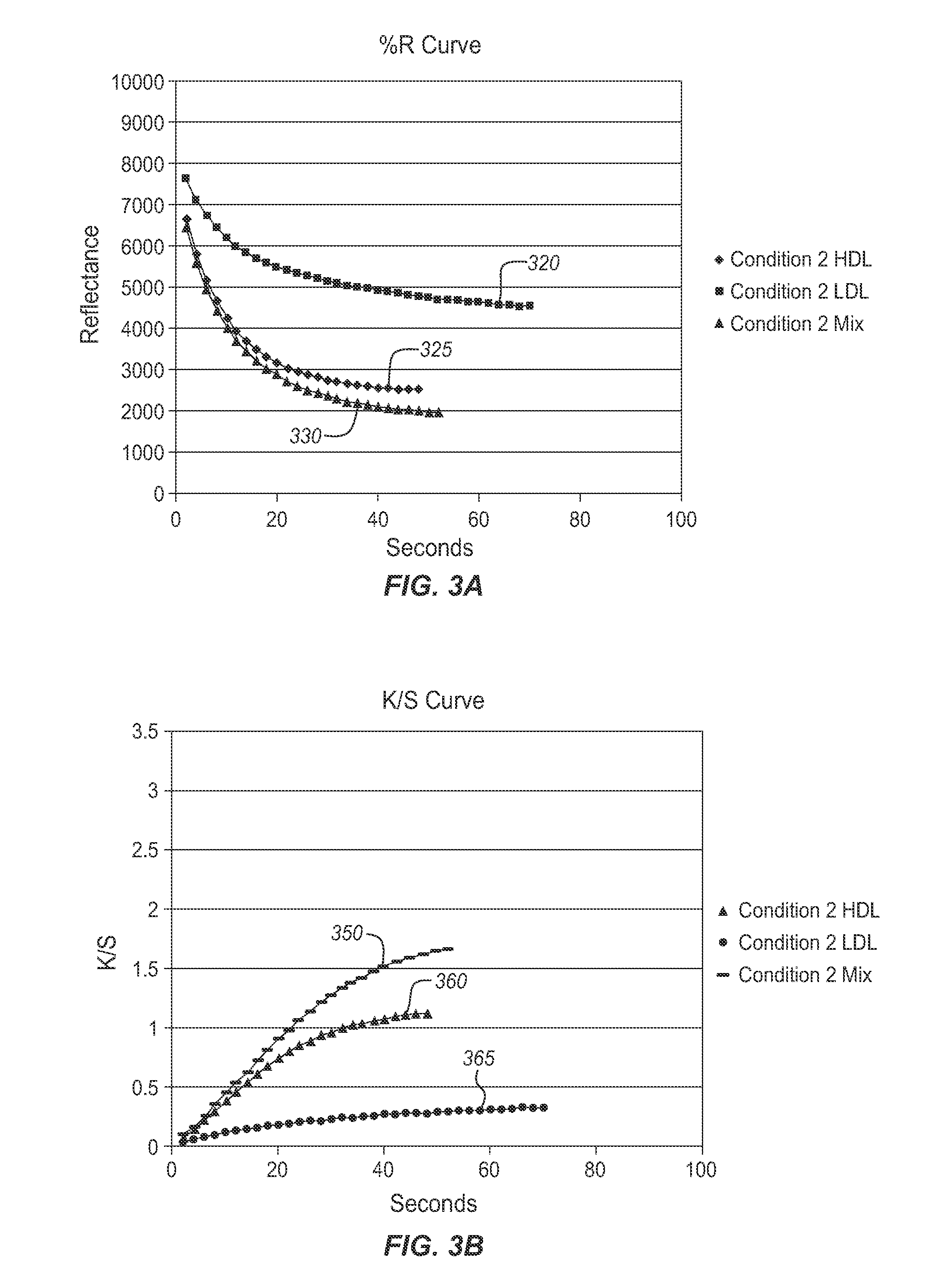 Systems and methods for non-fasting ldl cholesterol assays