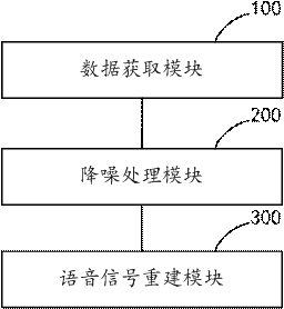 Voice noise reduction method and device, equipment and storage medium