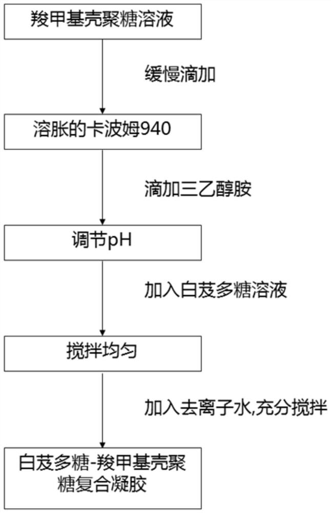 A Bletilla striata polysaccharide-carboxymethyl chitosan composite hydrogel and its preparation