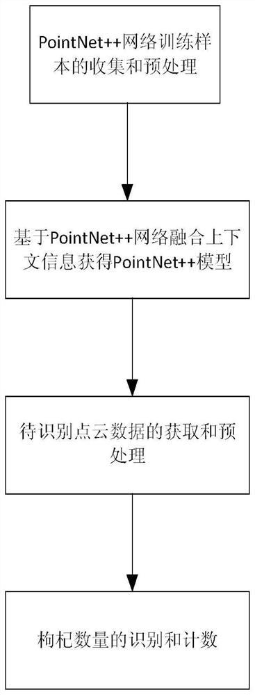 A recognition and counting method of wolfberry based on pointnet++ network