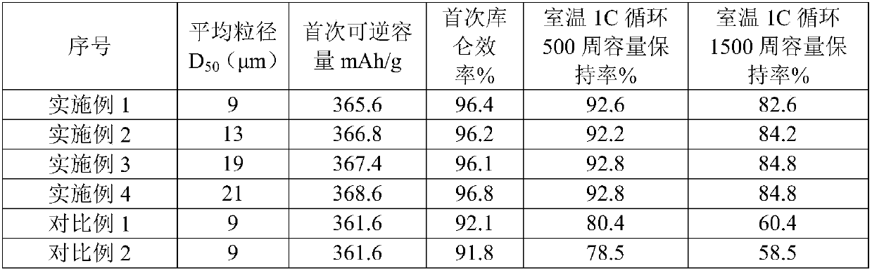 Long-life modified natural graphite cathode material as well as preparation method and use thereof