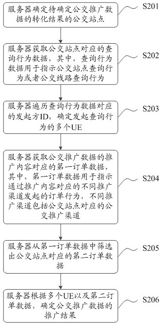 A method, device and server for determining promotion result of public transport promotion data
