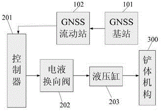 Control method of intelligent control system of ground shovel based on gnss