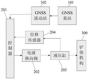 Control method of intelligent control system of ground shovel based on gnss