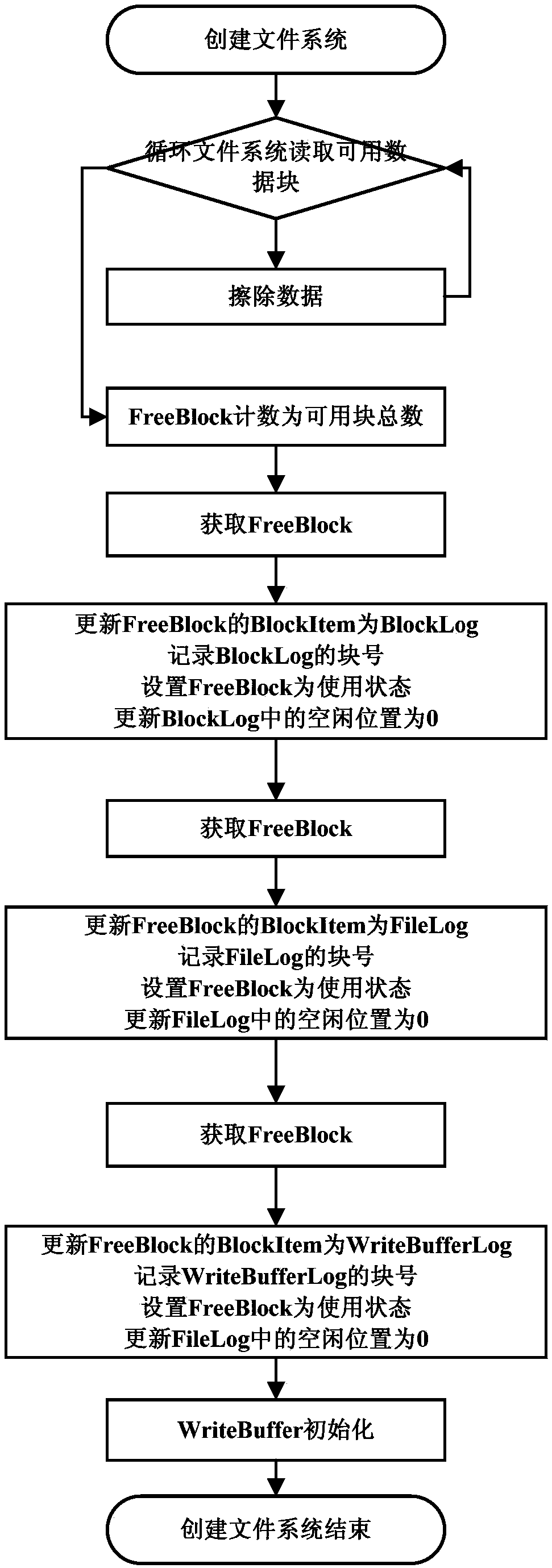 A realization method for a lightweight file system