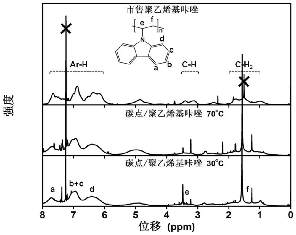 Method for preparing polyvinylcarbazole/carbon dot composite material based on vinyl carbazole polymerization initiated by carbon dot/amine redox