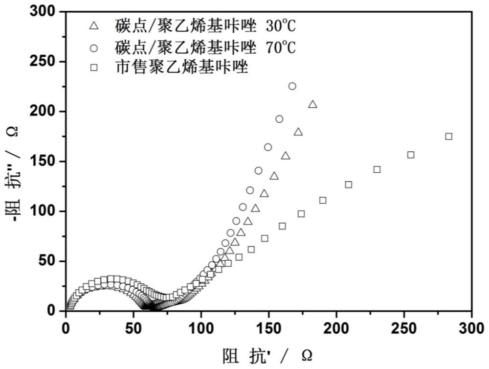 Method for preparing polyvinylcarbazole/carbon dot composite material based on vinyl carbazole polymerization initiated by carbon dot/amine redox