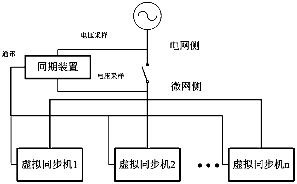 Reliable virtual synchronous machine multi-machine parallel synchronous grid connection method and system