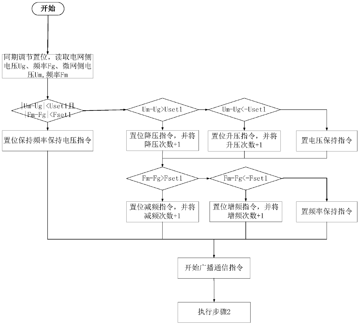 Reliable virtual synchronous machine multi-machine parallel synchronous grid connection method and system