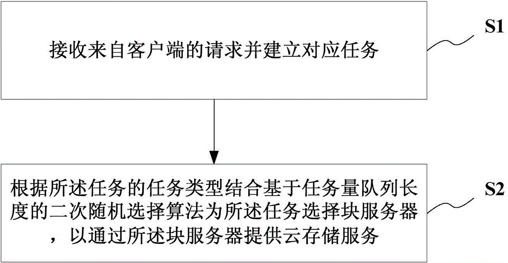 Cloud storage service system and method