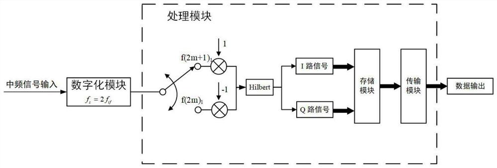 IQ demodulation method and system without local oscillator signal