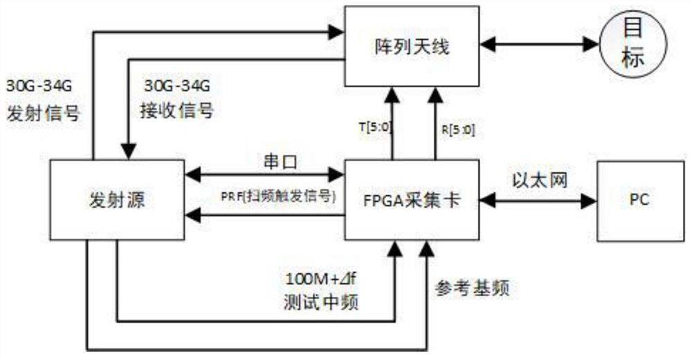 IQ demodulation method and system without local oscillator signal