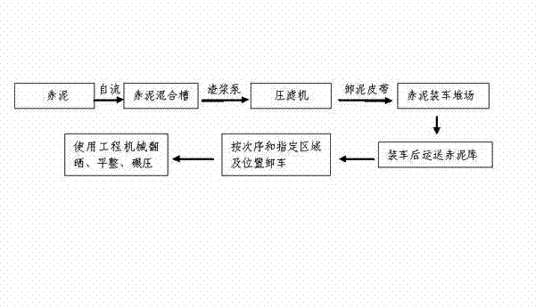 Dry transporting and dry stockpiling method of Bayer red mud