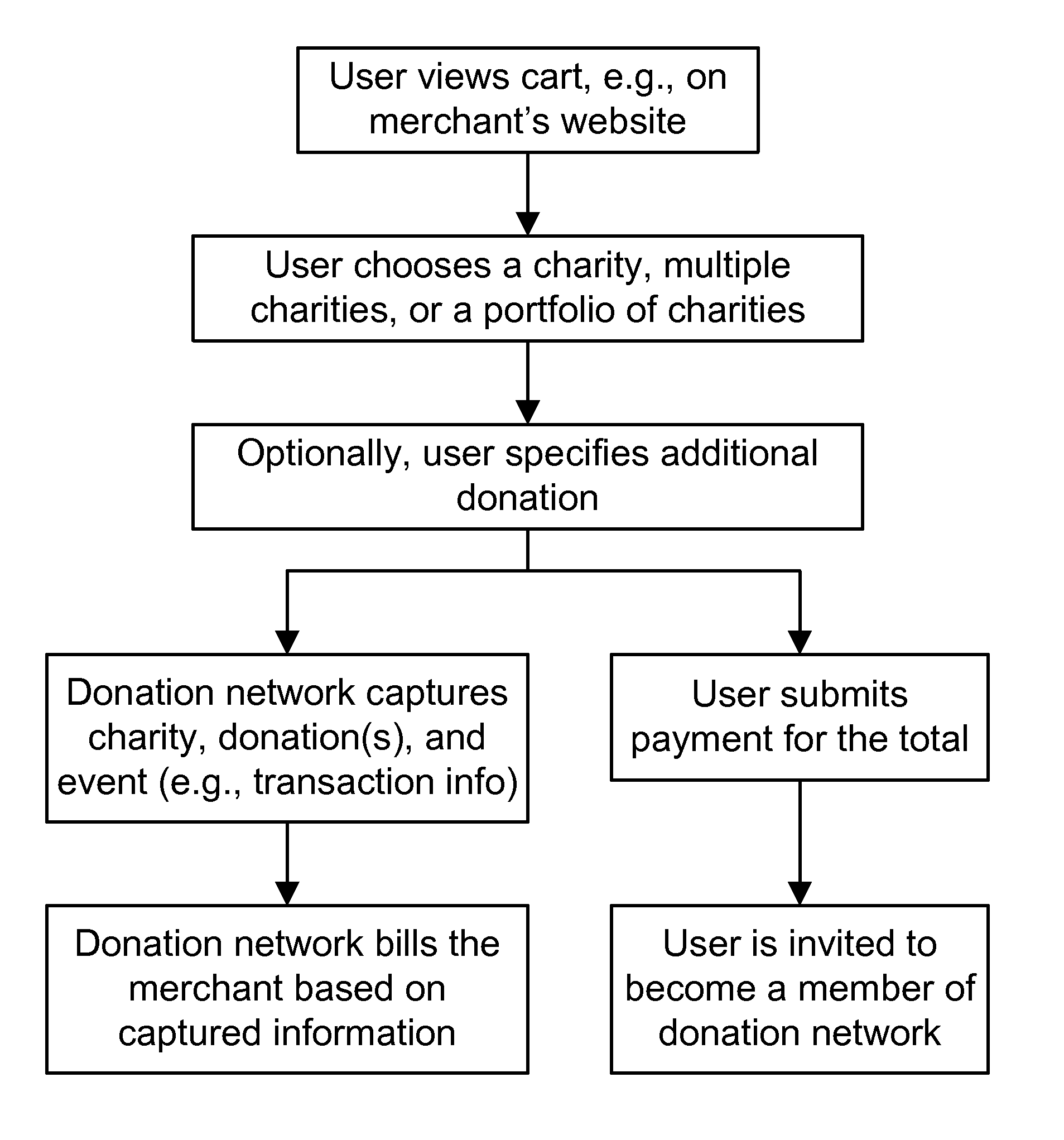 Method and System for Automated Online Allocation of Donations
