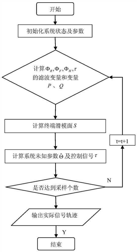 A finite-time parameter identification and position synchronization control method for multi-manipulator systems based on cross-coupling