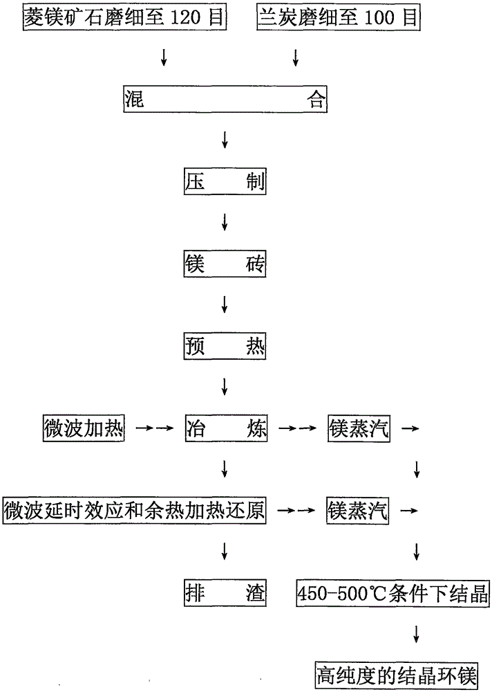 Magnesium smelting process with microwave carbon method