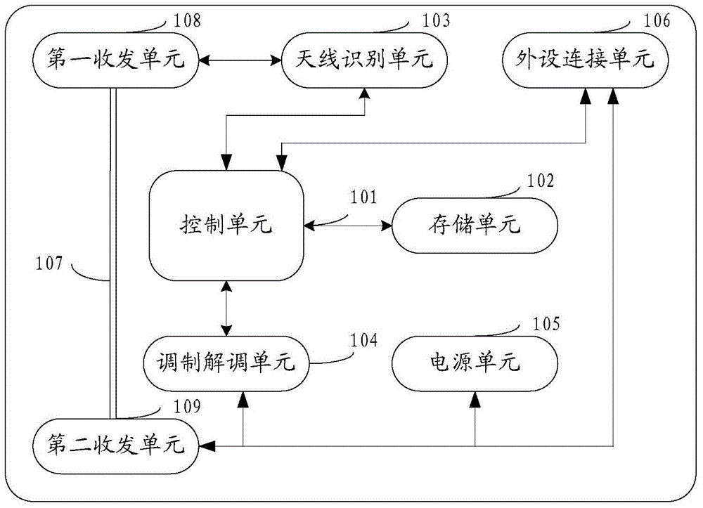 Antenna function extension device, device and method for extending antenna functions