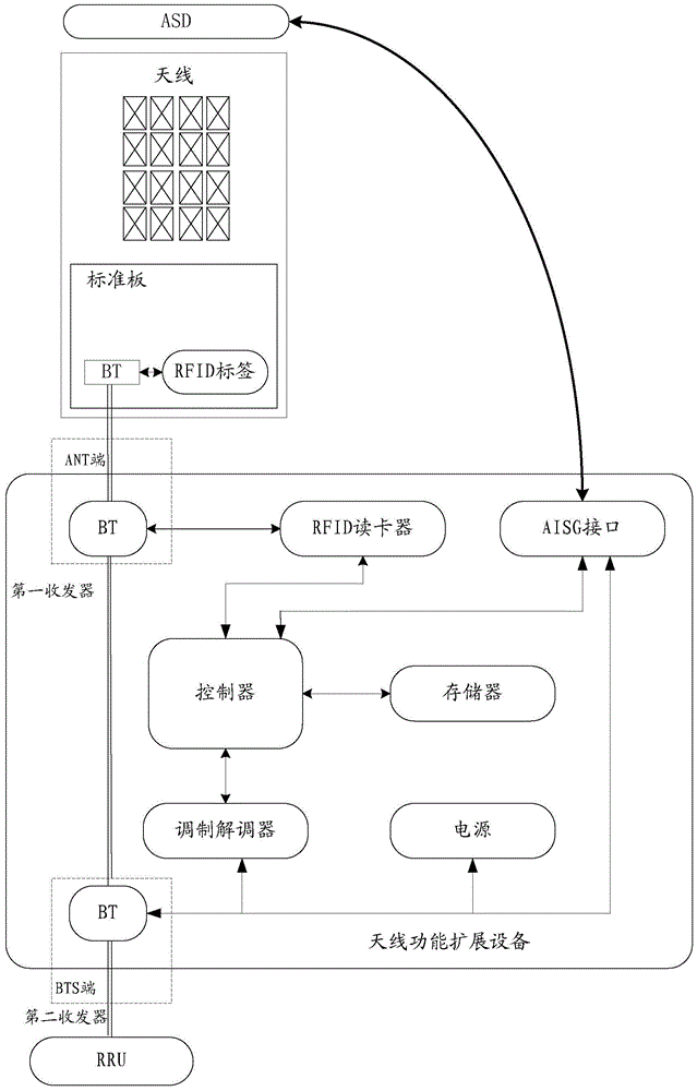 Antenna function extension device, device and method for extending antenna functions