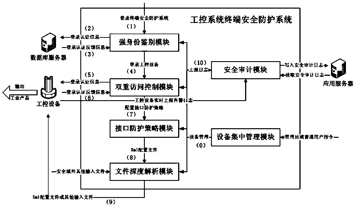 Industrial control system terminal safety protection method