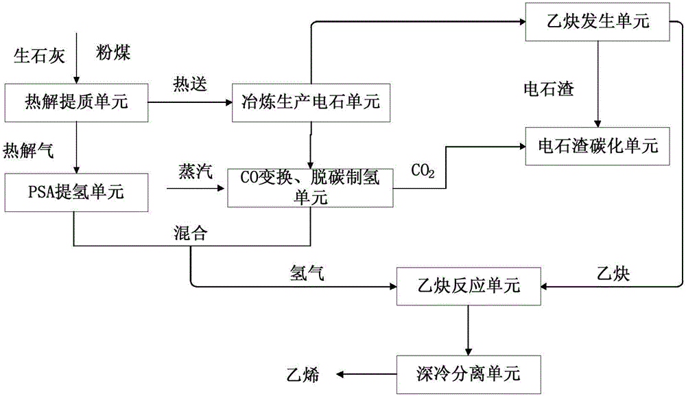 A method and system for producing ethylene from pulverized coal