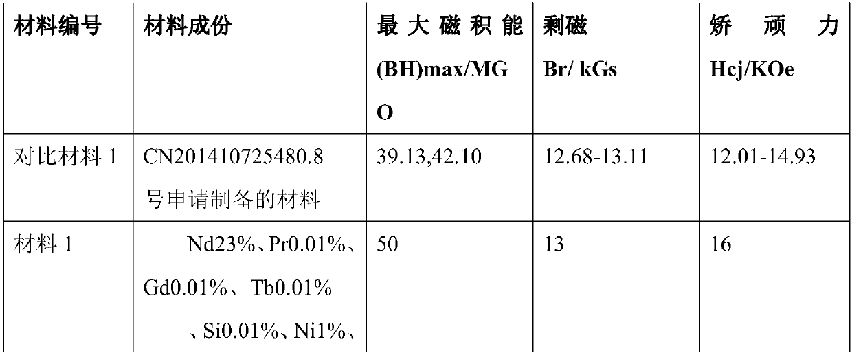 Magnetic material and preparation method thereof