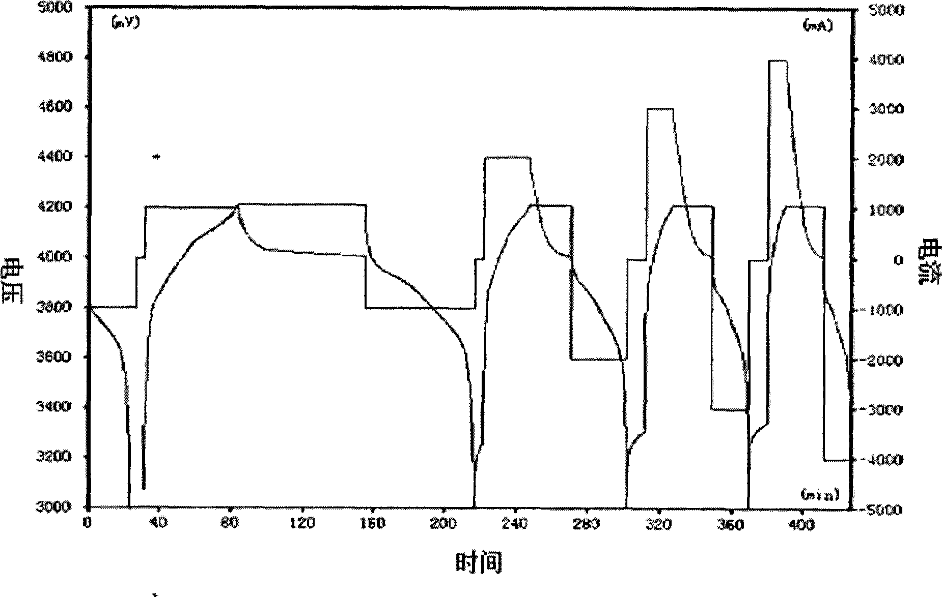 Multi-multiplying power charging-discharging lithium ion battery and method for producing the same